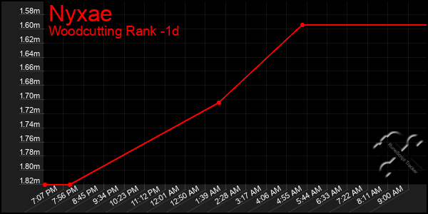 Last 24 Hours Graph of Nyxae
