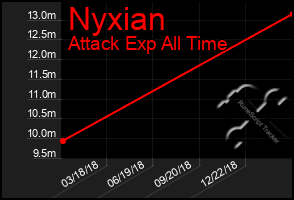 Total Graph of Nyxian