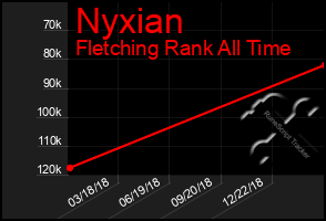 Total Graph of Nyxian