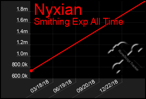 Total Graph of Nyxian