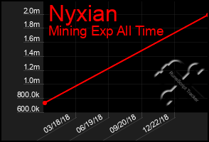 Total Graph of Nyxian