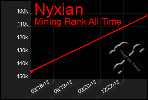 Total Graph of Nyxian