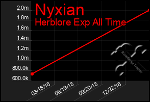 Total Graph of Nyxian