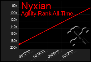 Total Graph of Nyxian