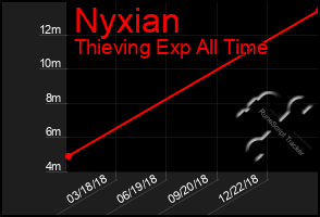 Total Graph of Nyxian