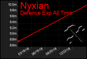 Total Graph of Nyxian