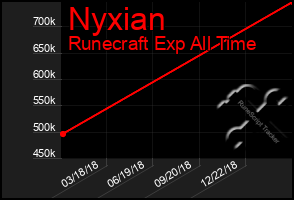 Total Graph of Nyxian