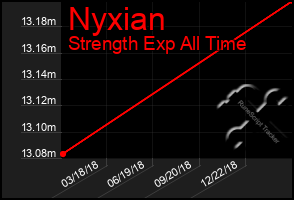 Total Graph of Nyxian