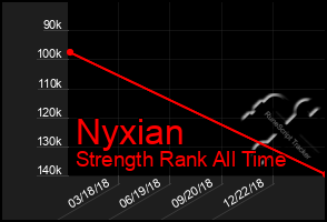 Total Graph of Nyxian