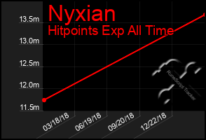 Total Graph of Nyxian