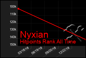 Total Graph of Nyxian