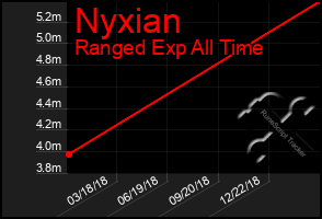 Total Graph of Nyxian