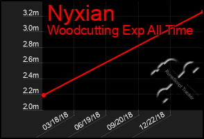 Total Graph of Nyxian