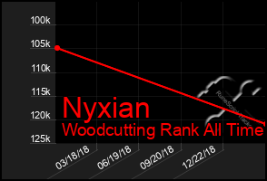 Total Graph of Nyxian