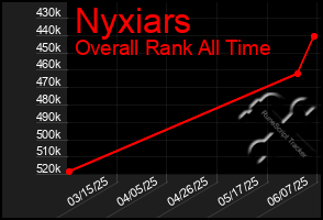 Total Graph of Nyxiars