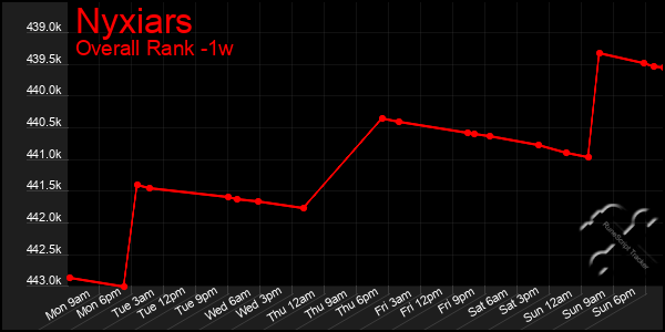 1 Week Graph of Nyxiars