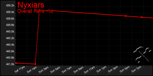 Last 24 Hours Graph of Nyxiars