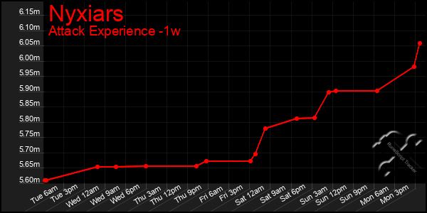 Last 7 Days Graph of Nyxiars