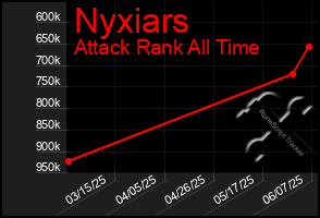 Total Graph of Nyxiars