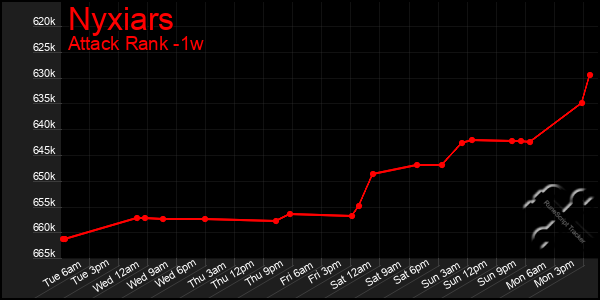 Last 7 Days Graph of Nyxiars