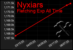Total Graph of Nyxiars