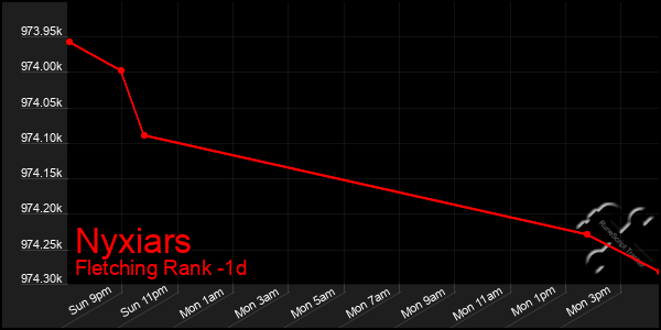 Last 24 Hours Graph of Nyxiars