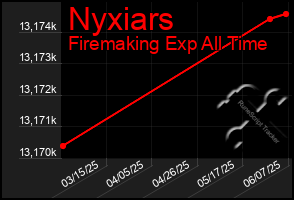 Total Graph of Nyxiars