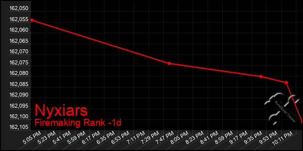 Last 24 Hours Graph of Nyxiars