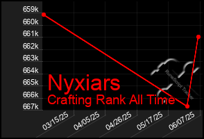 Total Graph of Nyxiars