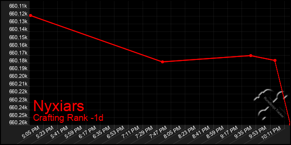Last 24 Hours Graph of Nyxiars