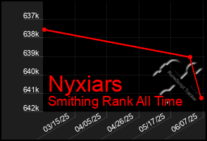Total Graph of Nyxiars