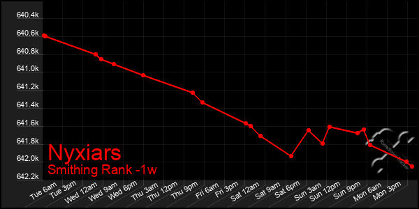 Last 7 Days Graph of Nyxiars