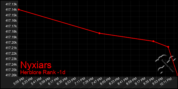 Last 24 Hours Graph of Nyxiars