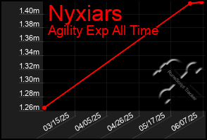 Total Graph of Nyxiars