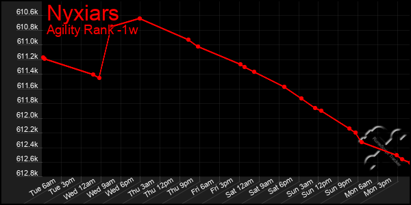 Last 7 Days Graph of Nyxiars