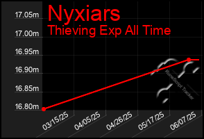 Total Graph of Nyxiars