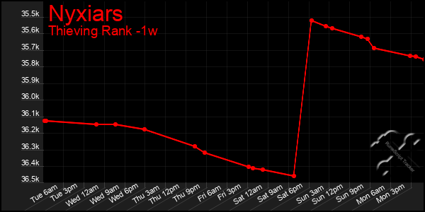 Last 7 Days Graph of Nyxiars
