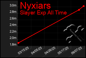 Total Graph of Nyxiars