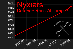 Total Graph of Nyxiars
