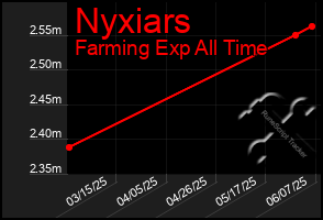 Total Graph of Nyxiars