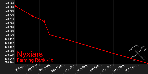 Last 24 Hours Graph of Nyxiars