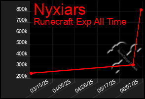 Total Graph of Nyxiars