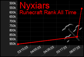 Total Graph of Nyxiars
