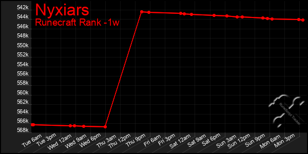 Last 7 Days Graph of Nyxiars