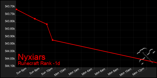 Last 24 Hours Graph of Nyxiars