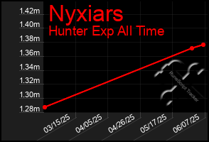 Total Graph of Nyxiars