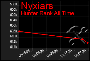 Total Graph of Nyxiars