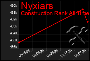 Total Graph of Nyxiars