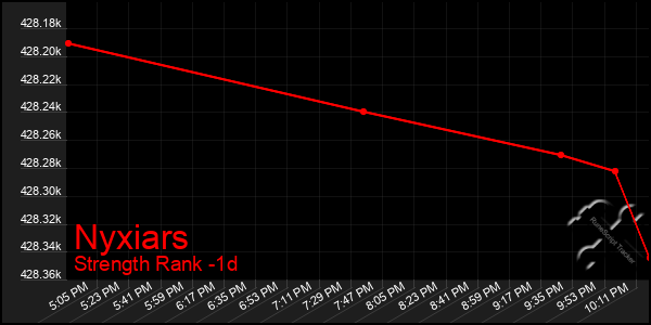 Last 24 Hours Graph of Nyxiars