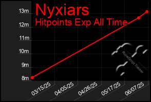 Total Graph of Nyxiars